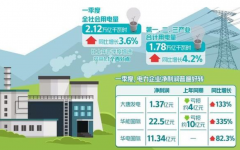 一季度电力企业业绩普遍好转