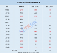 国内油价调价窗口今日开启，或现今年首次连涨