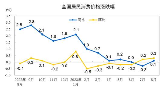 国家统计局：8月份居民消费价格同比上涨0.1%，环比上涨0.3%