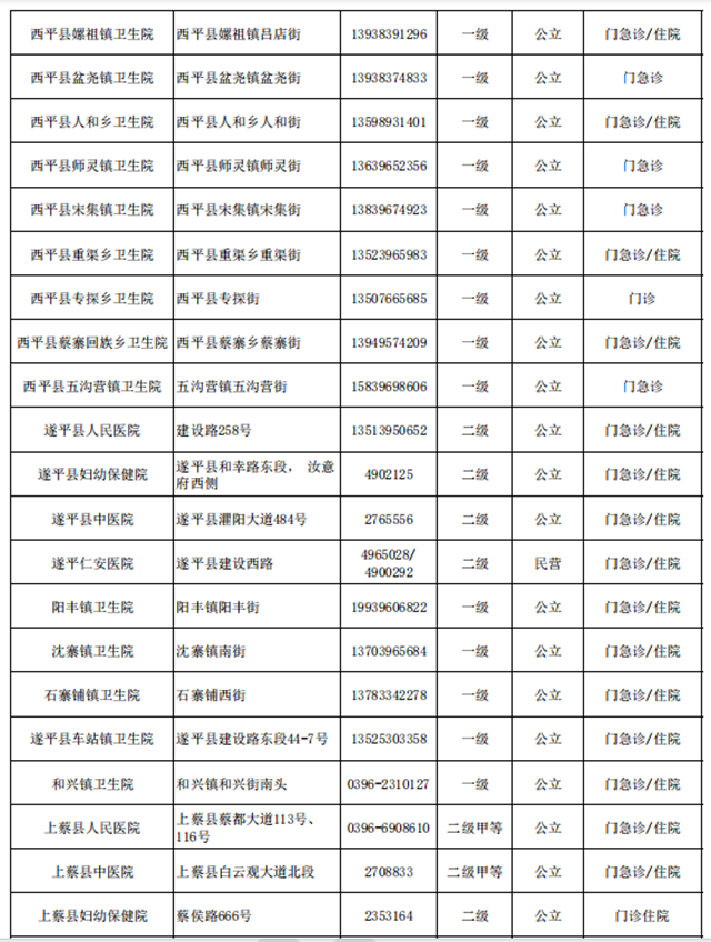 快保存！驻马店市146家医院提供儿科诊疗服务