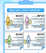 针对宫颈癌的HPV疫苗你了解多少？