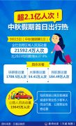 超2.1亿人次！中秋假期首日出行热