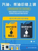 国内汽、柴油价格每吨分别上涨90元和85元