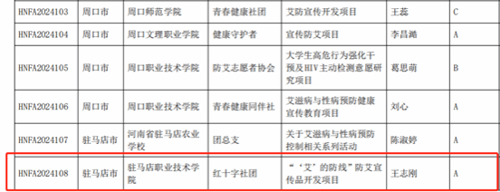 驻马店职业技术学院红十字社团成功申报2024年河南省高校防艾基金项目