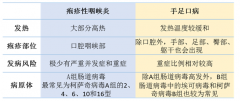 孩子高烧、嗓子疼，警惕疱疹性咽峡炎 一定要学会预防→