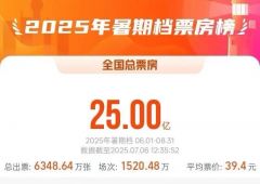 2025暑期档电影总票房破25亿元！