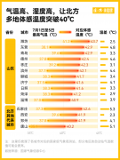近期多地体感温度超40℃ 哪些职业更要当心中暑？