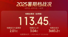 已超去年同期水平 2025暑期档电影总票房达113.45亿