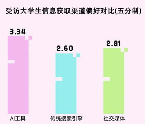 当AI成为受访大学生的“全能伙伴”