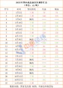 成品油价或年内第十跌，加满一箱节省2.5元