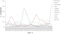 全国流感阳性率接近45%，12月将迎感染高峰，医生提醒→
