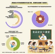 超六成受访家长感到中小学生普遍未树立健康饮食观念