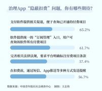 小心应用软件悄悄“吃钱” 近八成受访者曾被应用软件“隐蔽扣费”