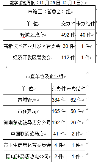 这九个是首批市数字化城市管理案件办理后进单位